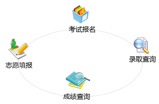 2015年贵州高考志愿填报系统入口