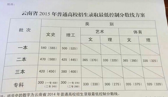 云南2015高考分数线：一本理工500 文史540