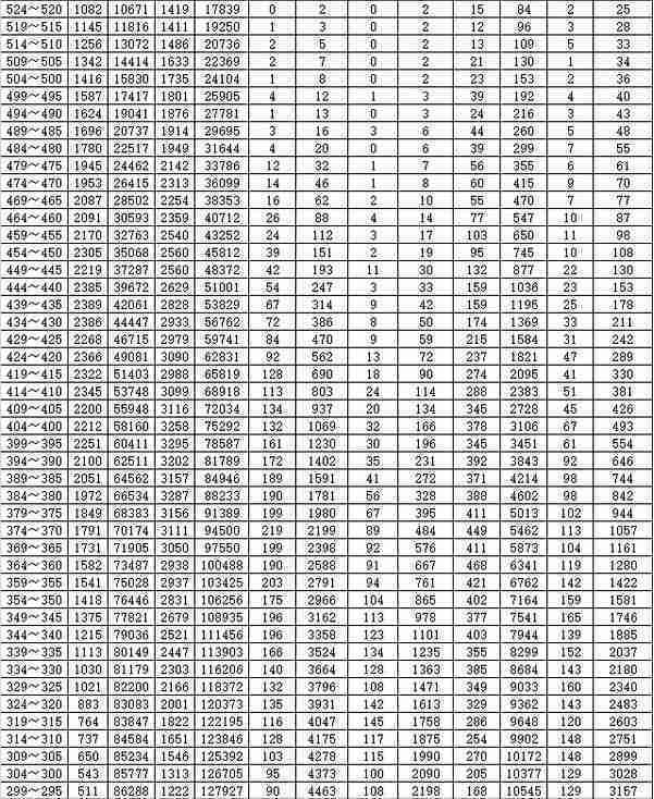 2015云南高考理科分数段统计表