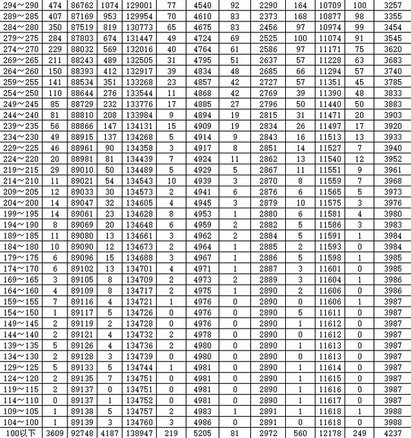 2015云南高考文科分数段统计表