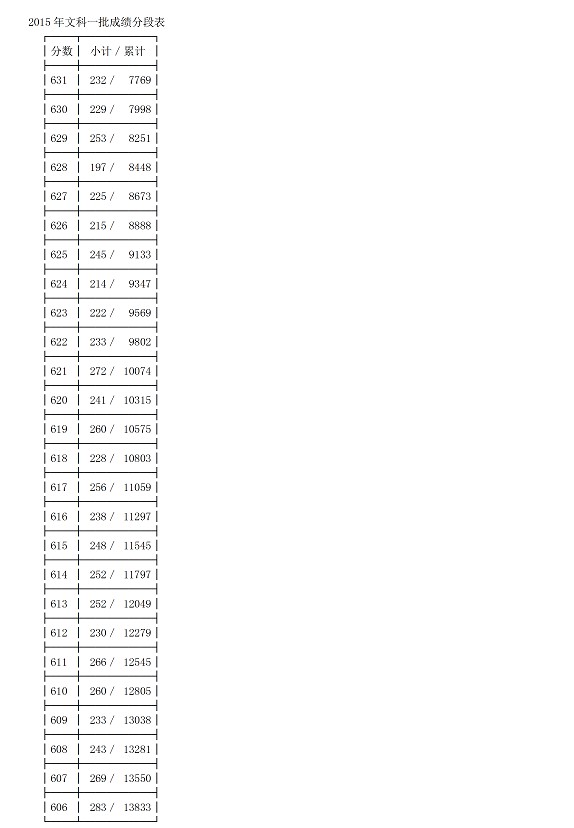 2015浙江高考文科分数段统计表(第一批) 2015浙江高考文科分数段统计表(第一批)