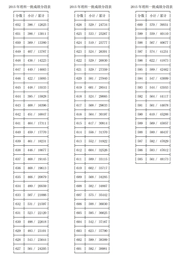 2015浙江高考理科分数段统计表(第一批) 2015浙江高考理科分数段统计表(第一批)