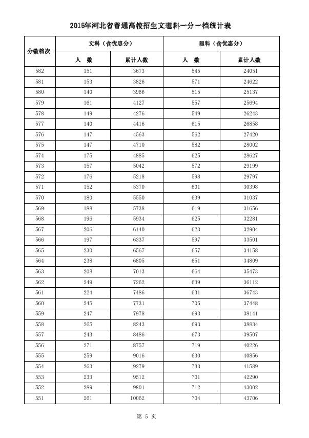 2015河北高考成绩一分一段统计表汇总