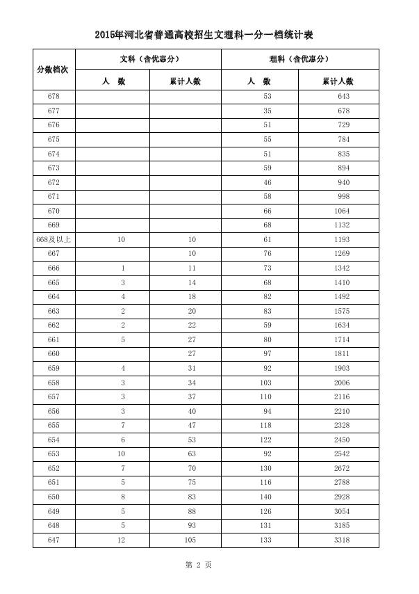 2015河北高考成绩一分一段统计表汇总