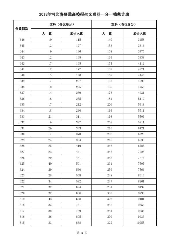 2015河北高考成绩一分一段统计表汇总