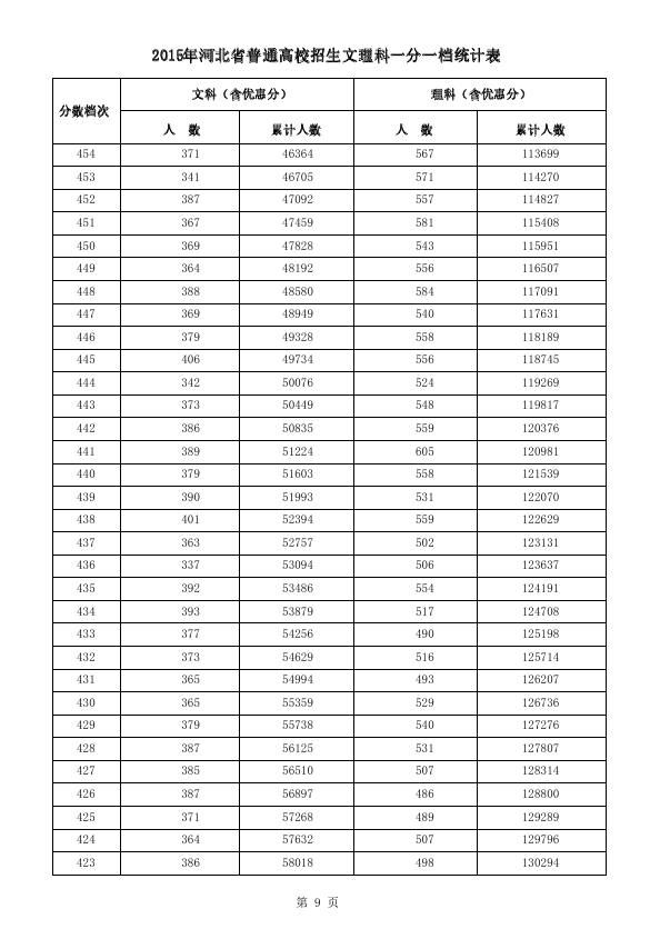 2015河北高考成绩一分一段统计表汇总