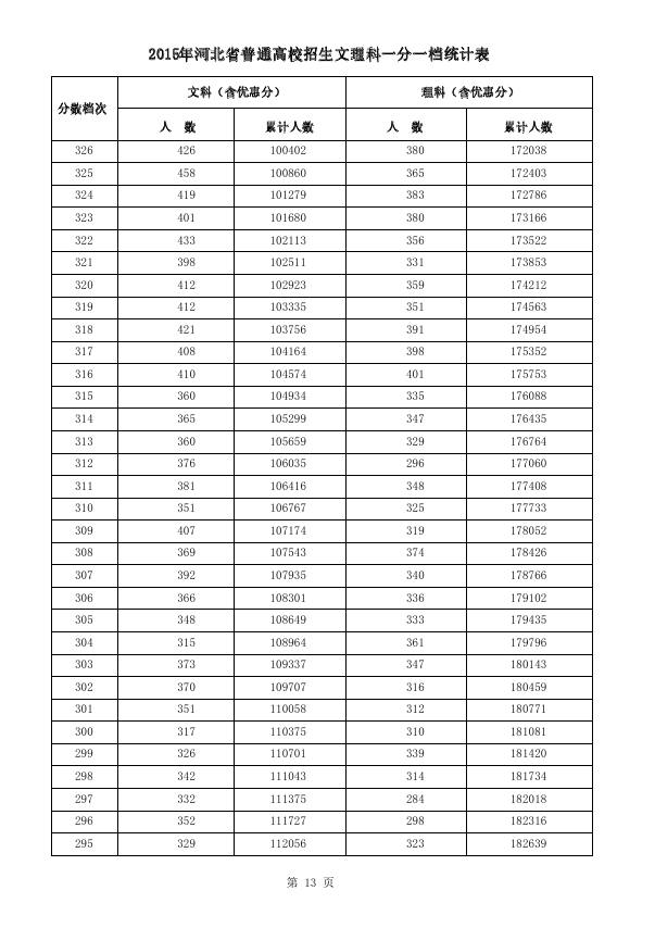 2015河北高考成绩一分一段统计表汇总