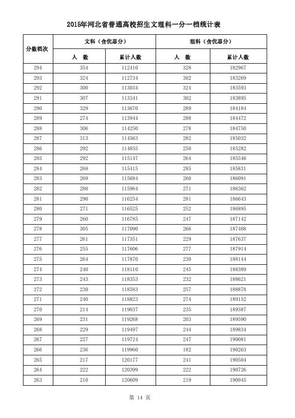 2015河北高考成绩一分一段统计表汇总