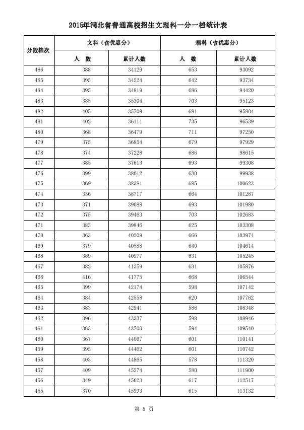 2015河北高考成绩一分一段统计表汇总