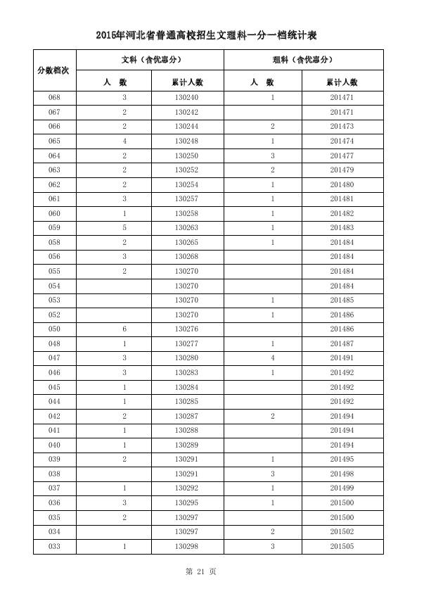 2015河北高考成绩一分一段统计表汇总