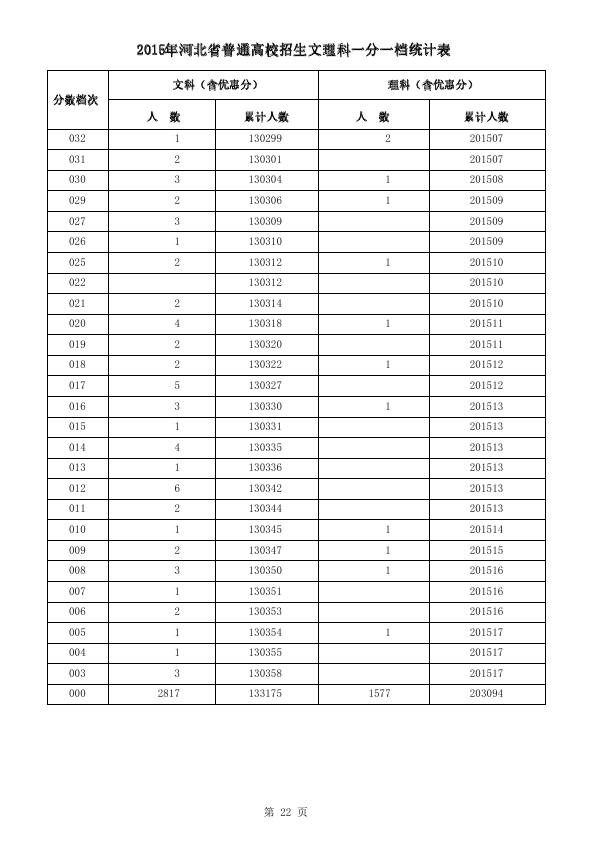 2015河北高考成绩一分一段统计表汇总