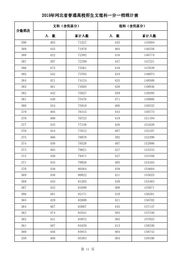 2015河北高考成绩一分一段统计表汇总