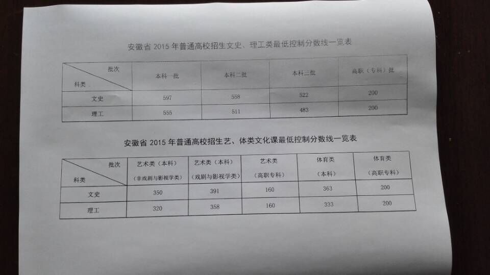 安徽2015年高考分数线公布：文科597 理科555