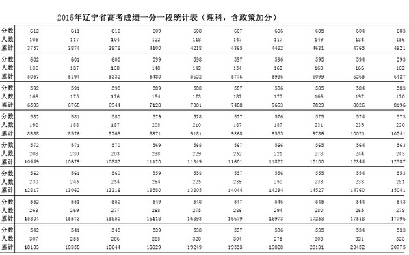 2015辽宁高考成绩一分一段表(理科含政策加分)