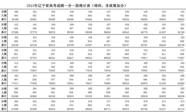 2015辽宁高考成绩一分一段表(理科含政策加分)