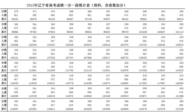 2015辽宁高考成绩一分一段表(理科含政策加分) 2015辽宁高考成绩一分一段表(理科含政策加分)