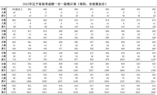 2015辽宁高考成绩一分一段表(理科含政策加分)