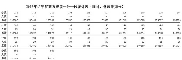 2015辽宁高考成绩一分一段表(理科含政策加分) 2015辽宁高考成绩一分一段表(理科含政策加分)
