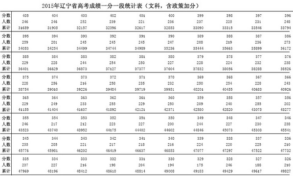 2015辽宁高考成绩一分一段表(文科含政策加分)