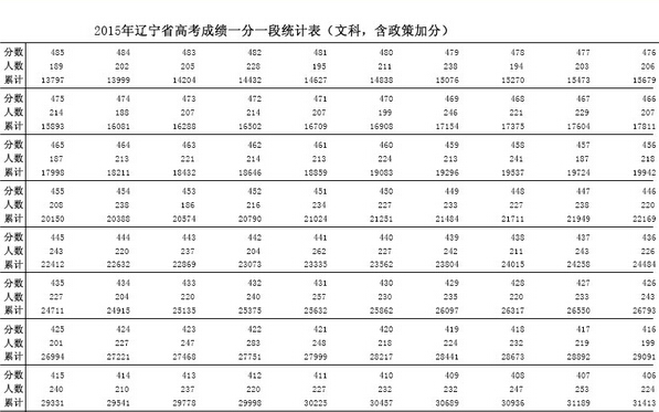 2015辽宁高考成绩一分一段表(文科含政策加分)