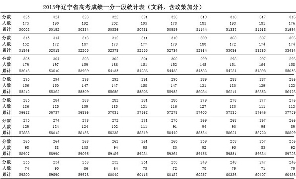 2015辽宁高考成绩一分一段表(文科含政策加分)
