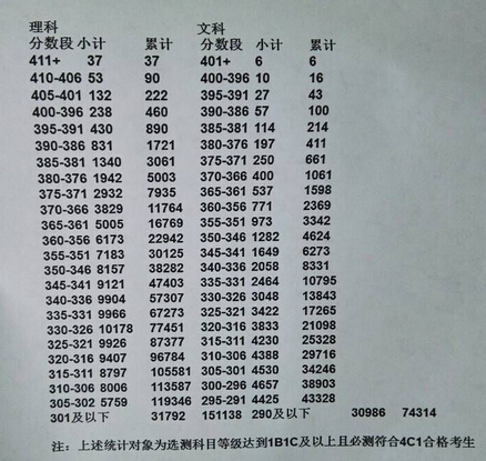 2015江苏高考分数段统计表