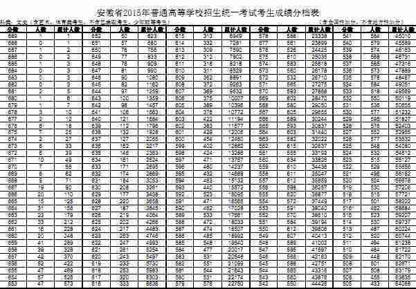 2015安徽高考分数段统计表(文史类)