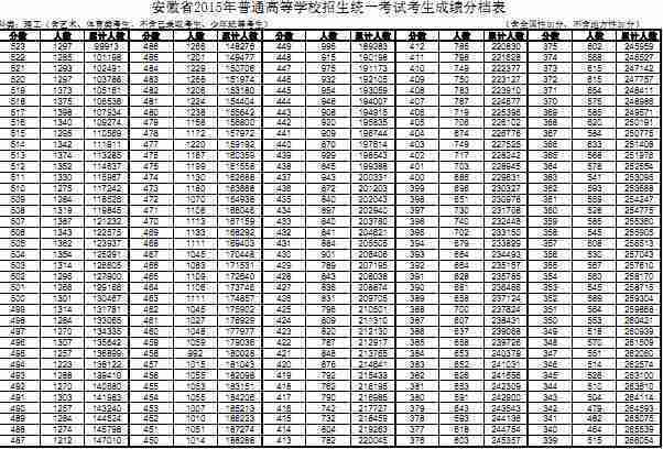 2015安徽高考分数段统计表(理工类)
