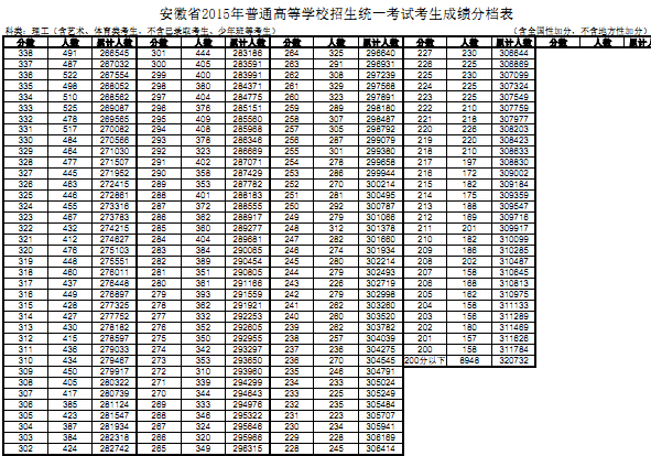 2015安徽高考分数段统计表(理工类)