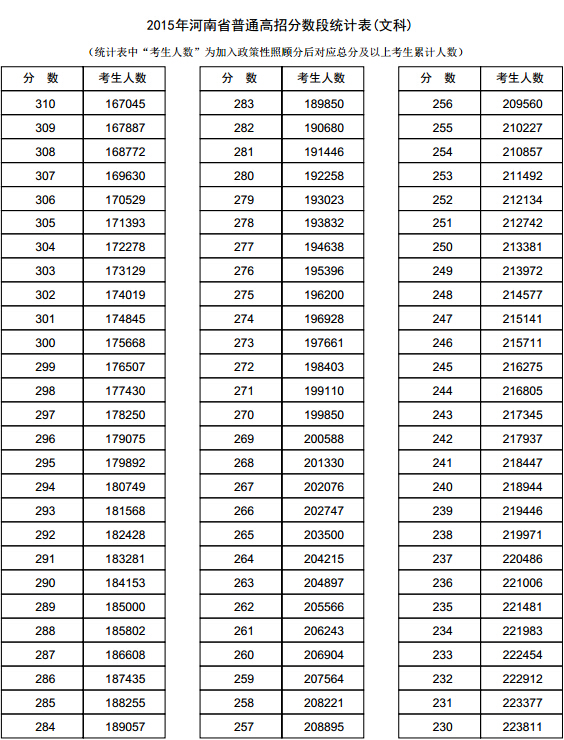 2015河南高考成绩一分一段表(文史类)