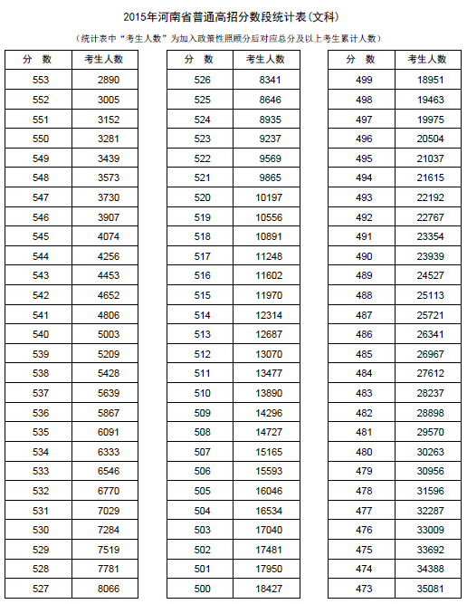 2015河南高考成绩一分一段表(文史类)