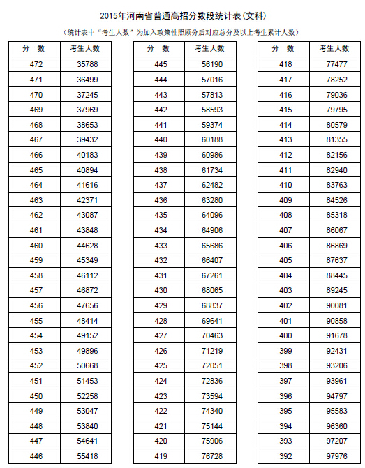2015河南高考成绩一分一段表(文史类)