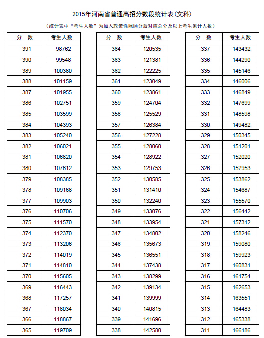 2015河南高考成绩一分一段表(文史类)