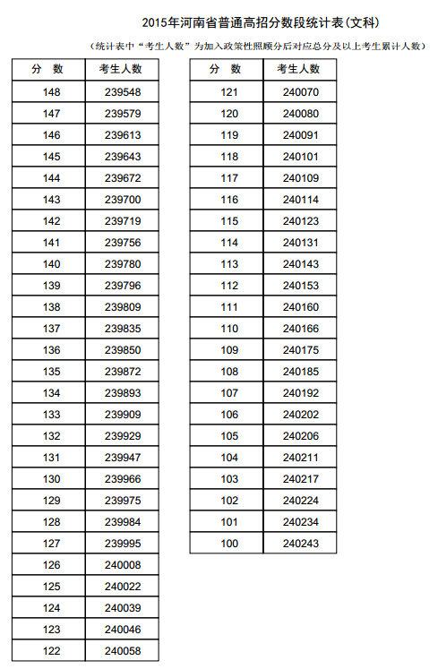 2015河南高考成绩一分一段表(文史类) 2015河南高考成绩一分一段表(文史类)
