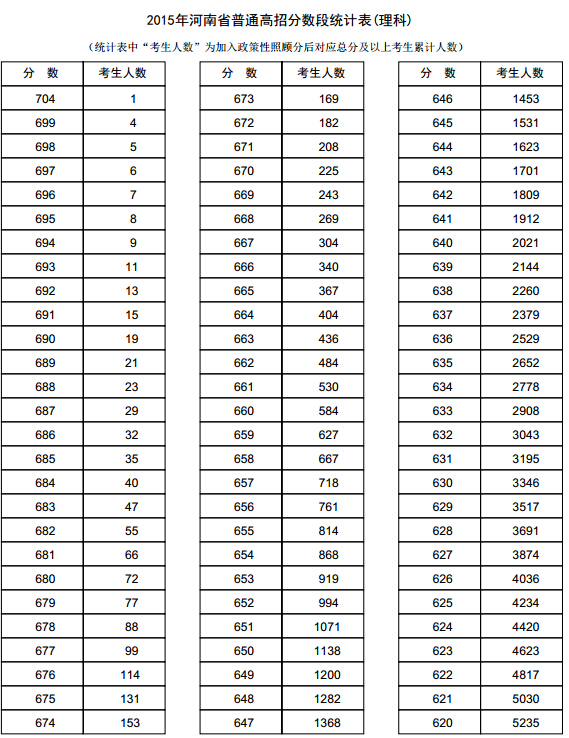 2015河南高考成绩一分一段表(理工类)