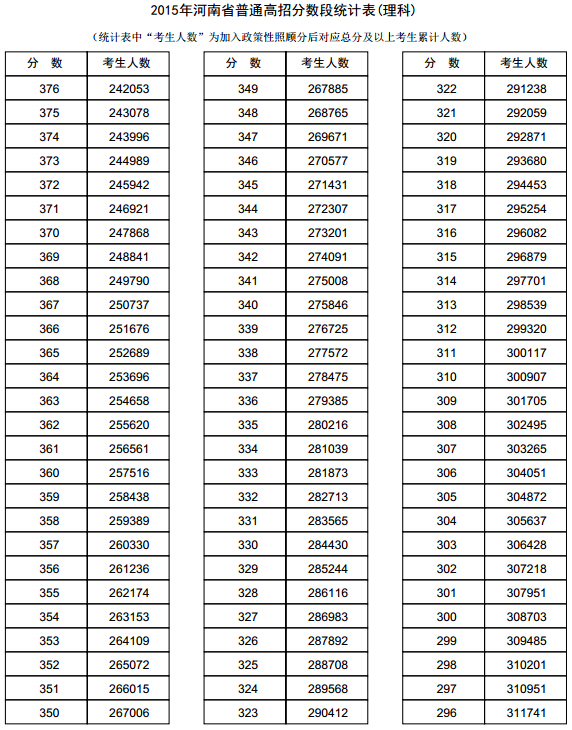 2015河南高考成绩一分一段表(理工类)