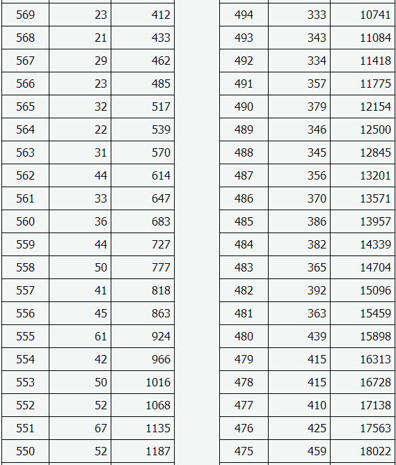 2015山西高考成绩分段统计表(文科)