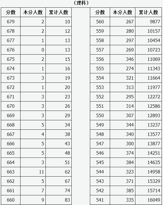 2015山西高考成绩分段统计表(理科)