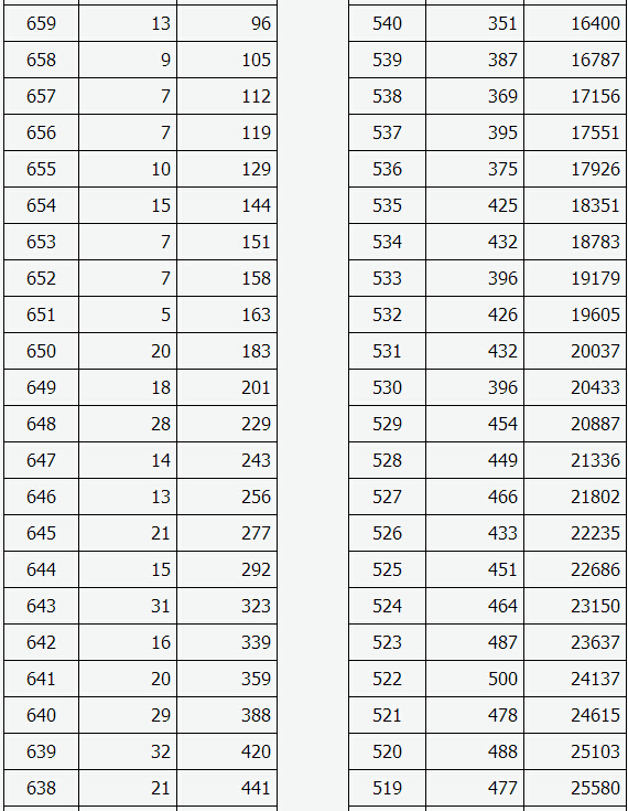 2015山西高考成绩分段统计表(理科)