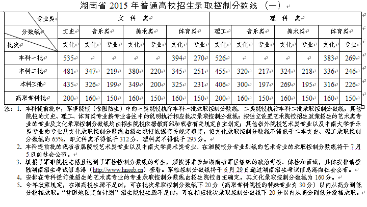 湖南2015高考分数线公布