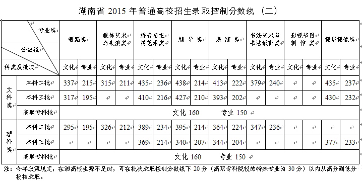 湖南2015高考分数线公布
