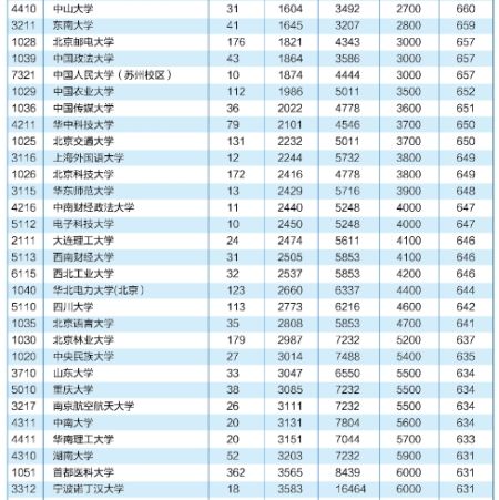 2015北京高考志愿填报参考数据