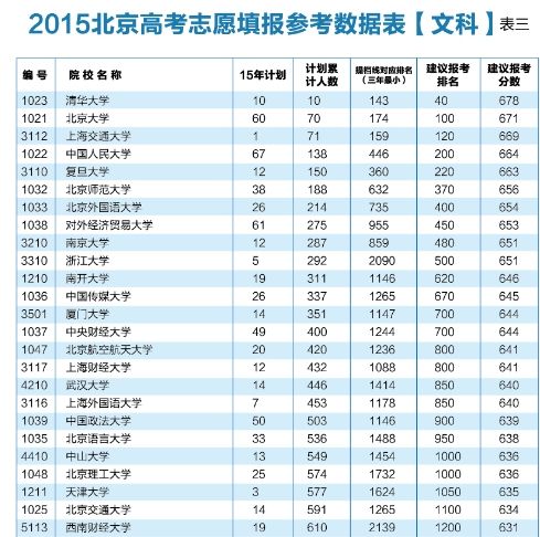 2015北京高考志愿填报参考数据