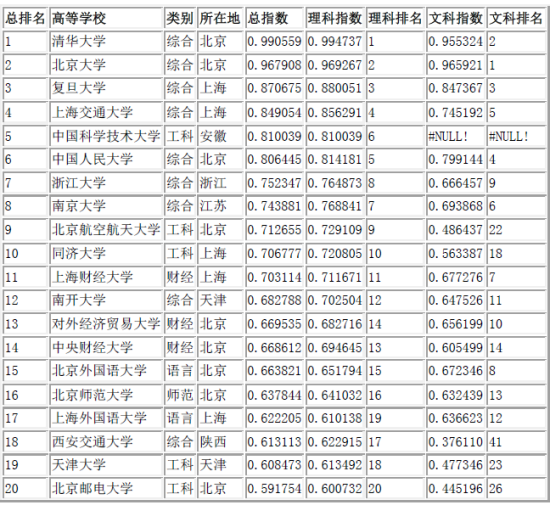 2015版中国大学录取分数排行榜