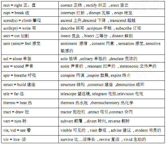 252个常用英语词根 252个词根列表整理_词根大全