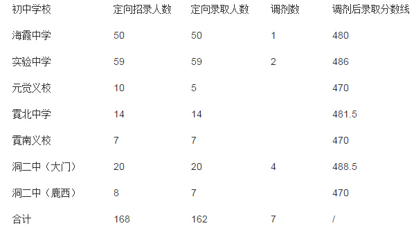 2015年浙江温州中考录取分数线(洞头地区)