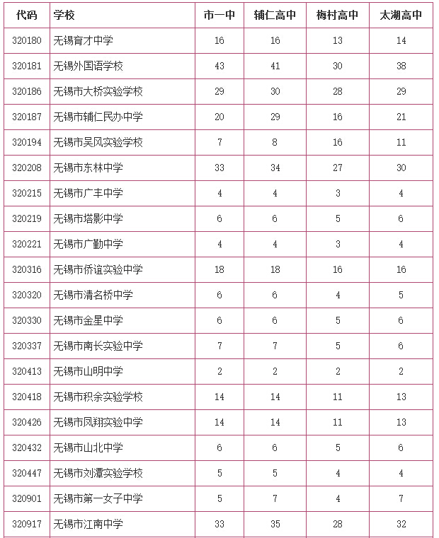 2015年江苏无锡中考录取分数线