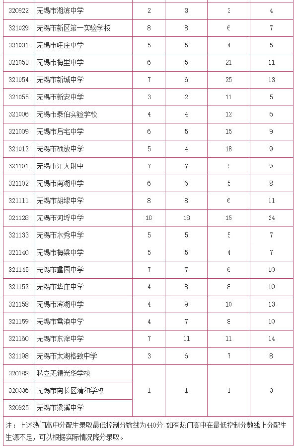 2015年沧州市中考录取分数线-学路网-学习路上 有我相伴