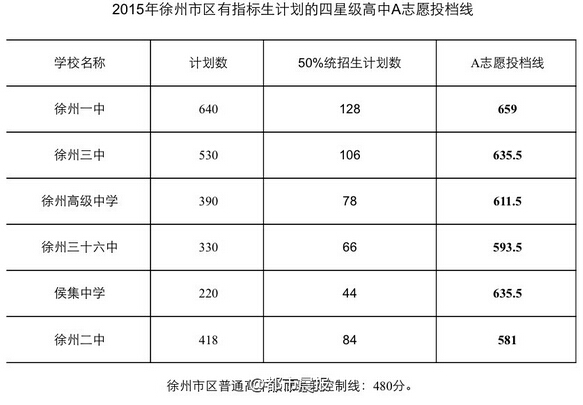 2015年江苏徐州中考录取分数线