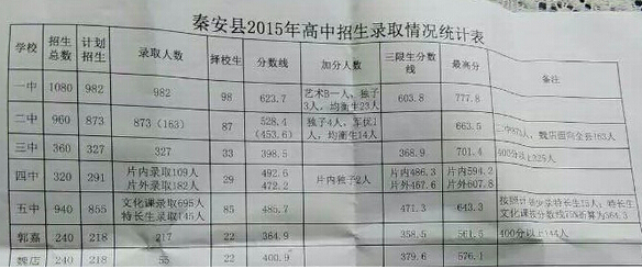 2015年甘肃秦安县中考录取分数线